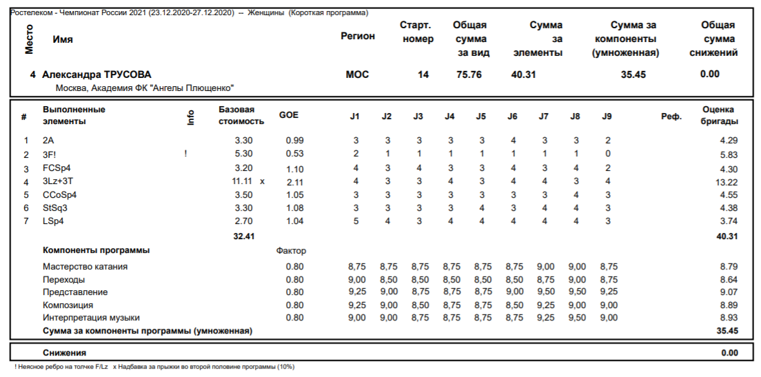 Источник: https://fsrussia.ru/results/2021/rusnat2021/RUS/e_K_Scores.pdf