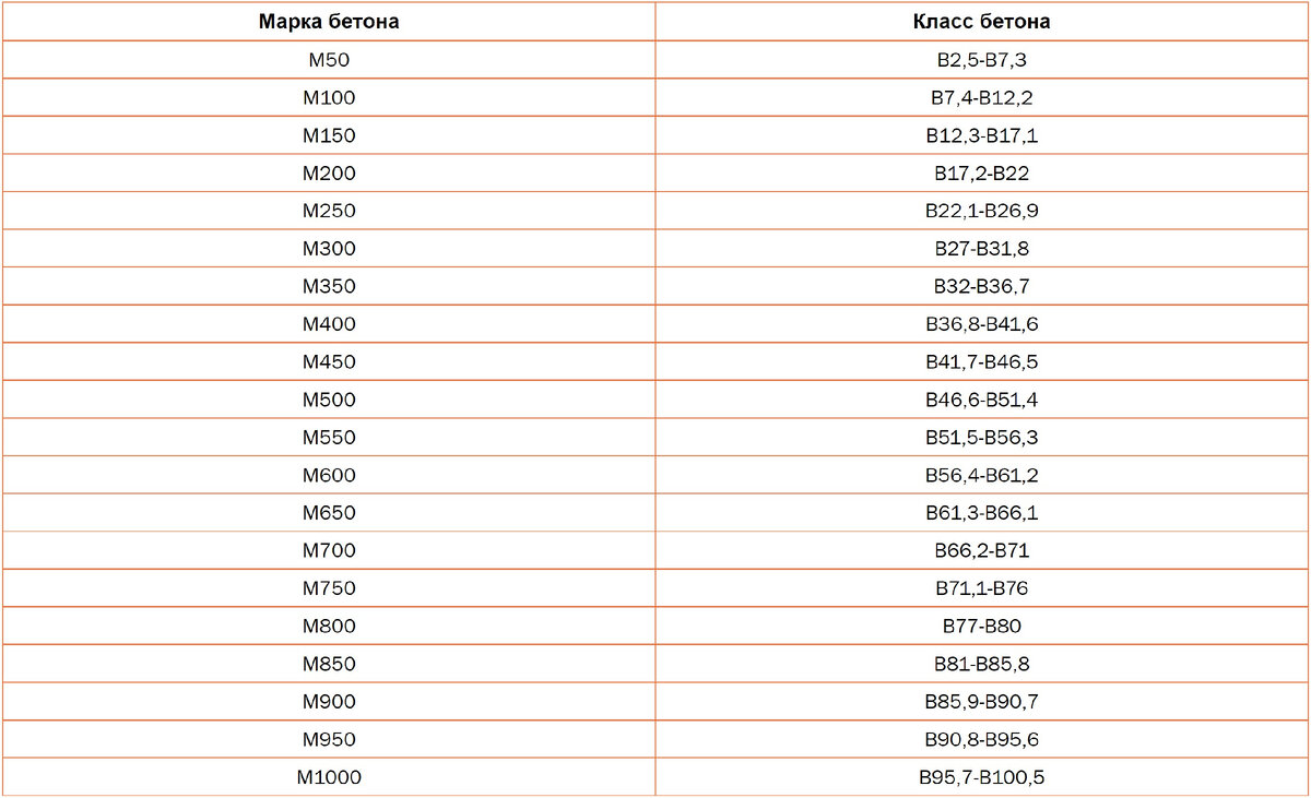 Чем отличаются марка и класс бетона? | Грунтовозов | Дзен