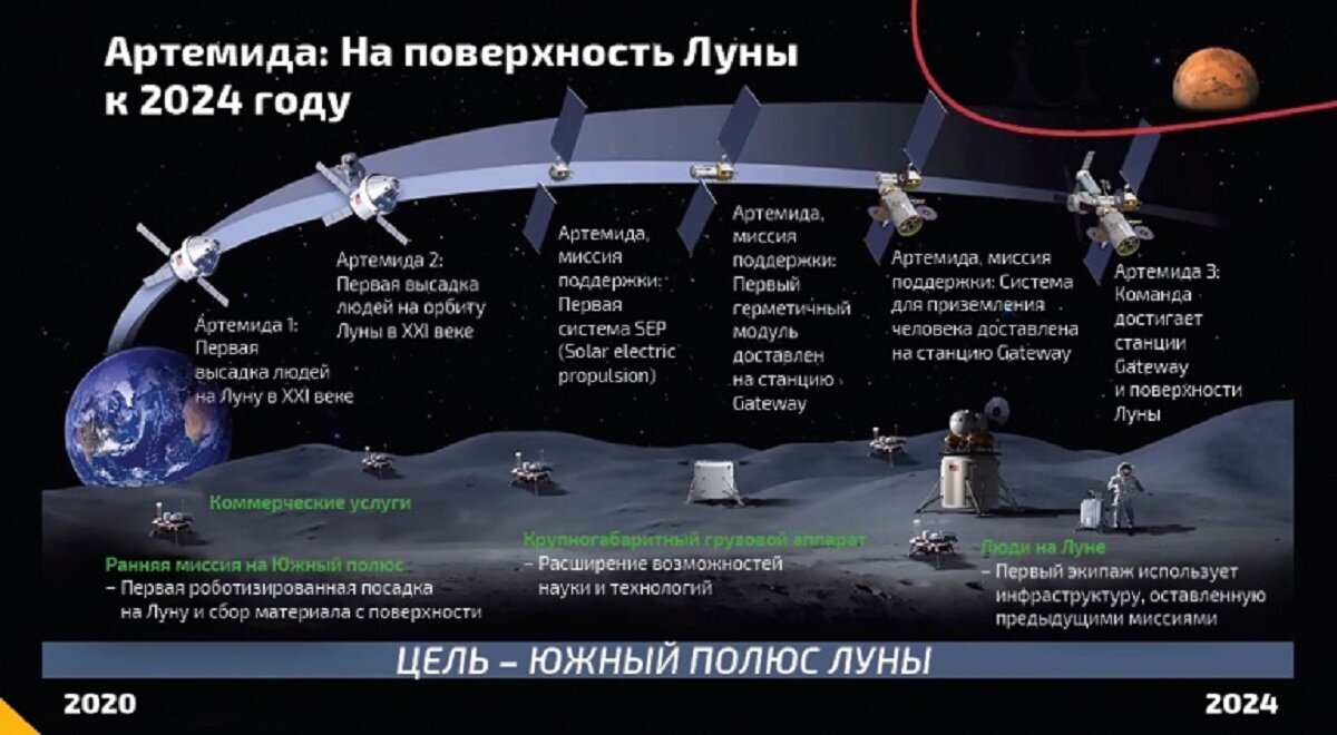 Лунный проект артемида