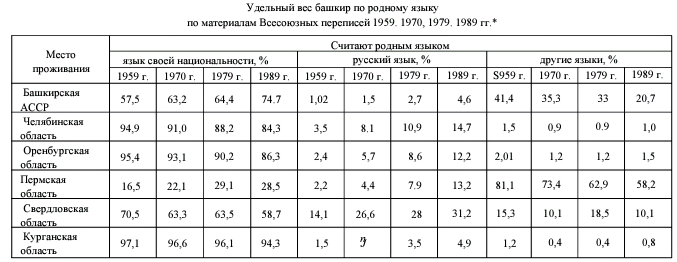 Данные переписи населения. Фото из книги "История башкирского народа" с. 278, т. 6, 2011г.