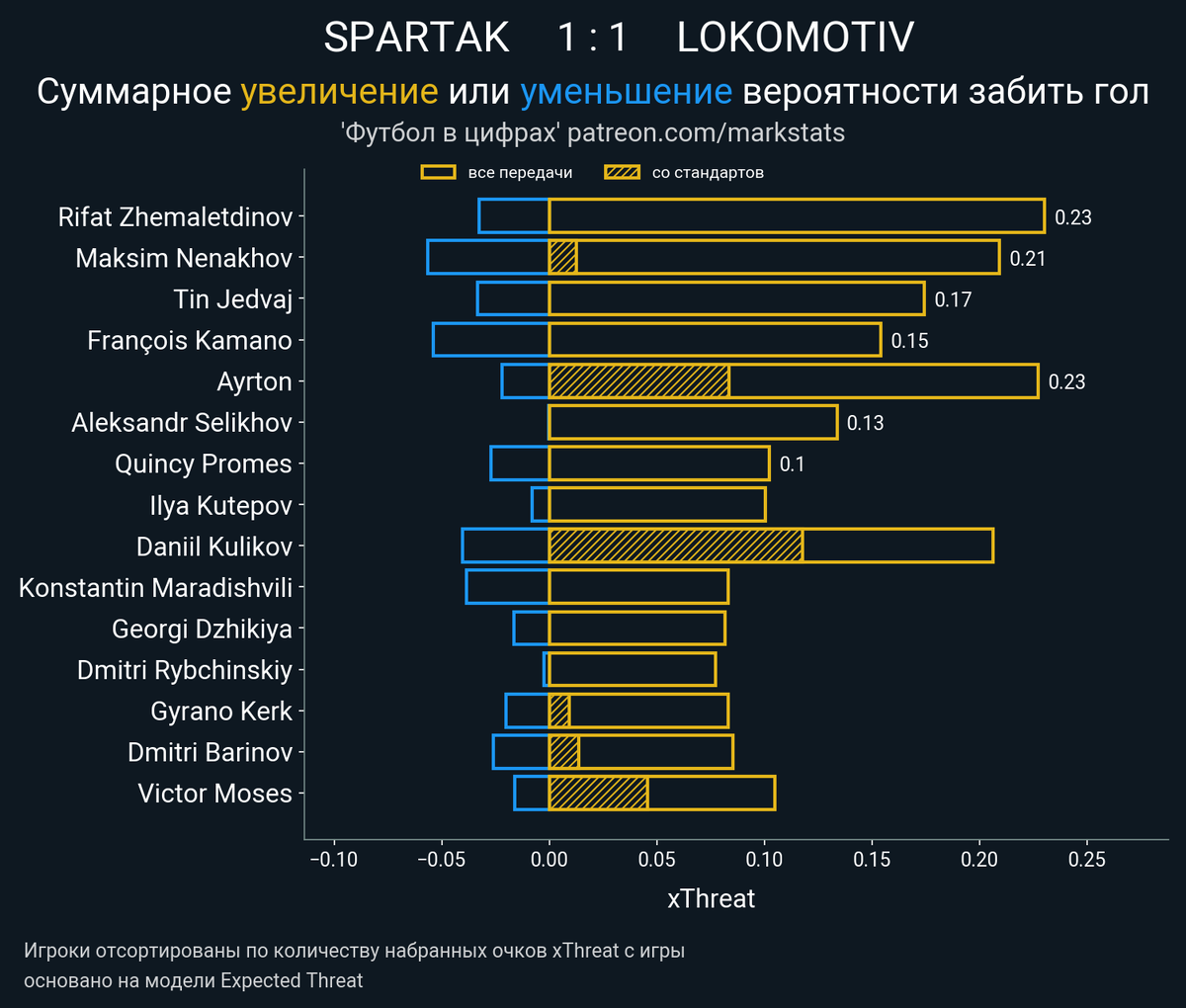 Спартак - Локомотив 1:1 (статистика, обзор, выводы) | Футбольная страсть |  Дзен