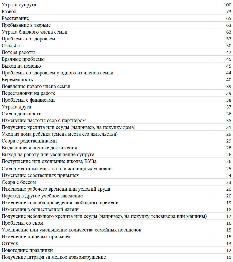 Шкала стресса Холмса. Шкала стрессовых ситуаций Холмса и раэ. Шкала стресса в баллах.