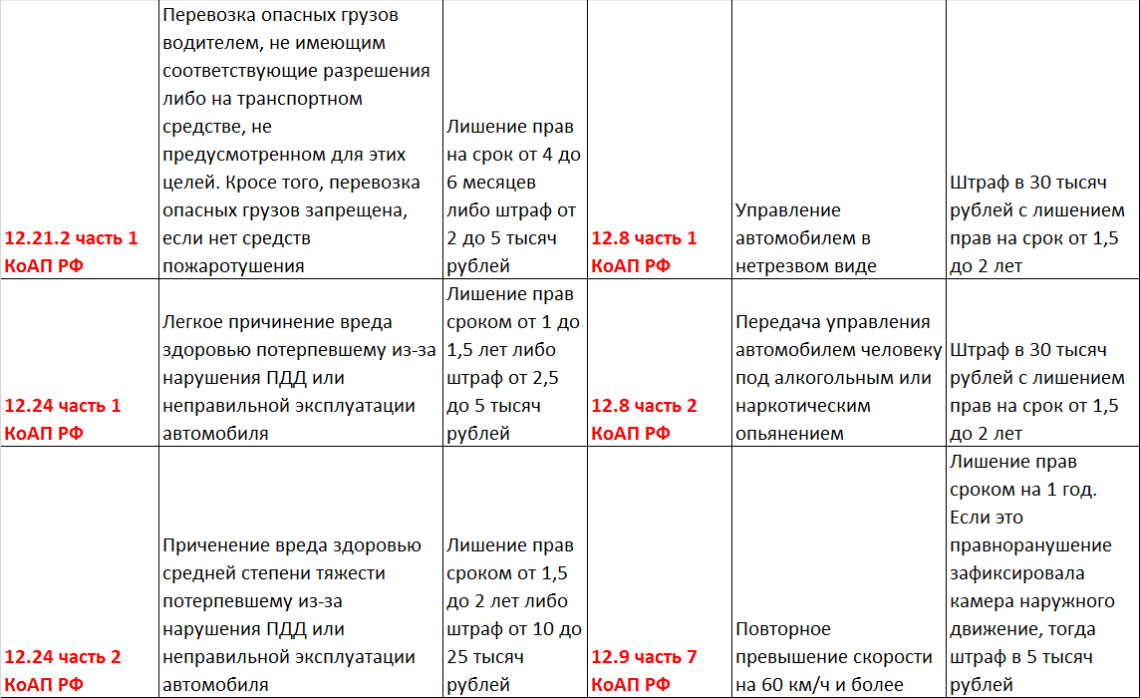 Статьи КоАП РФ, по которым могут лишить водительских прав