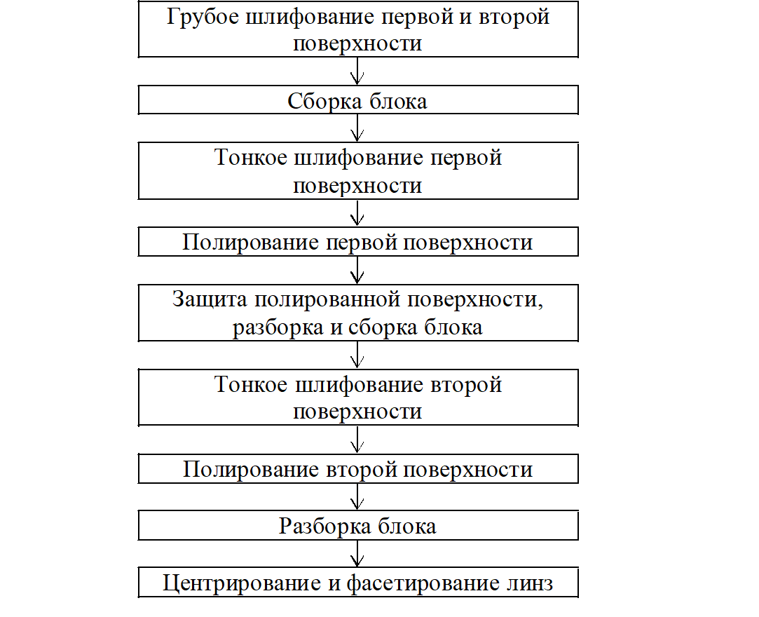Технологическая схема производства порошков Технология промышленного производства оптических деталей (часть 1) Зелёный ёжик 