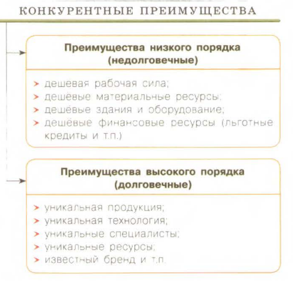 Виды конкурентных преимуществ фирмы примеры