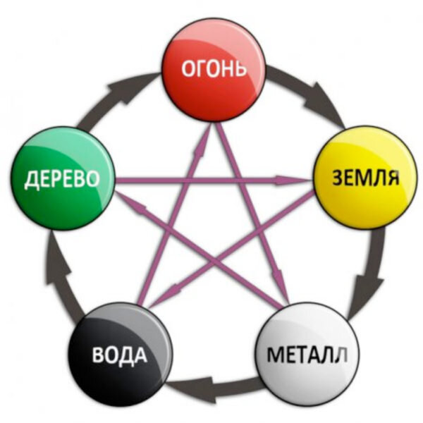 По циклу У-син их можно соотнести с элементом Металл