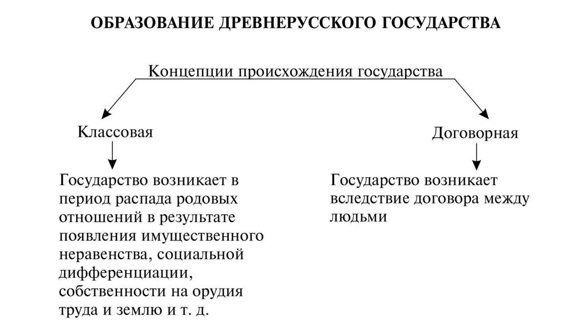 Теории происхождения государства русь. Вопросы происхождения древнерусского государства. Вопросы происхождения древнерусского государства. Теории происхождения древнерусского государства таблица. Вопросы происхождения древнерусского государства.