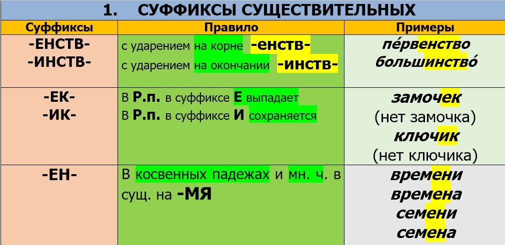 Суффиксы к слову лес. Не с существительными правило с примерами.