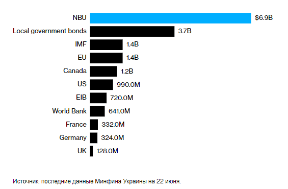 Центробанк профинансировал 39% военного бюджета Украины