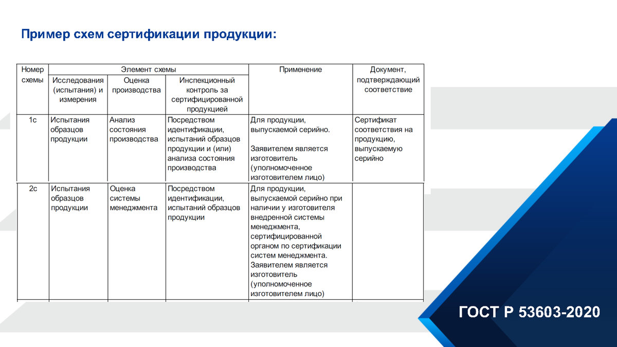 Формы оценки соответствия