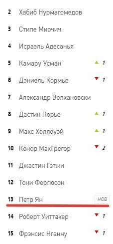 Рейтинг P4P UFC