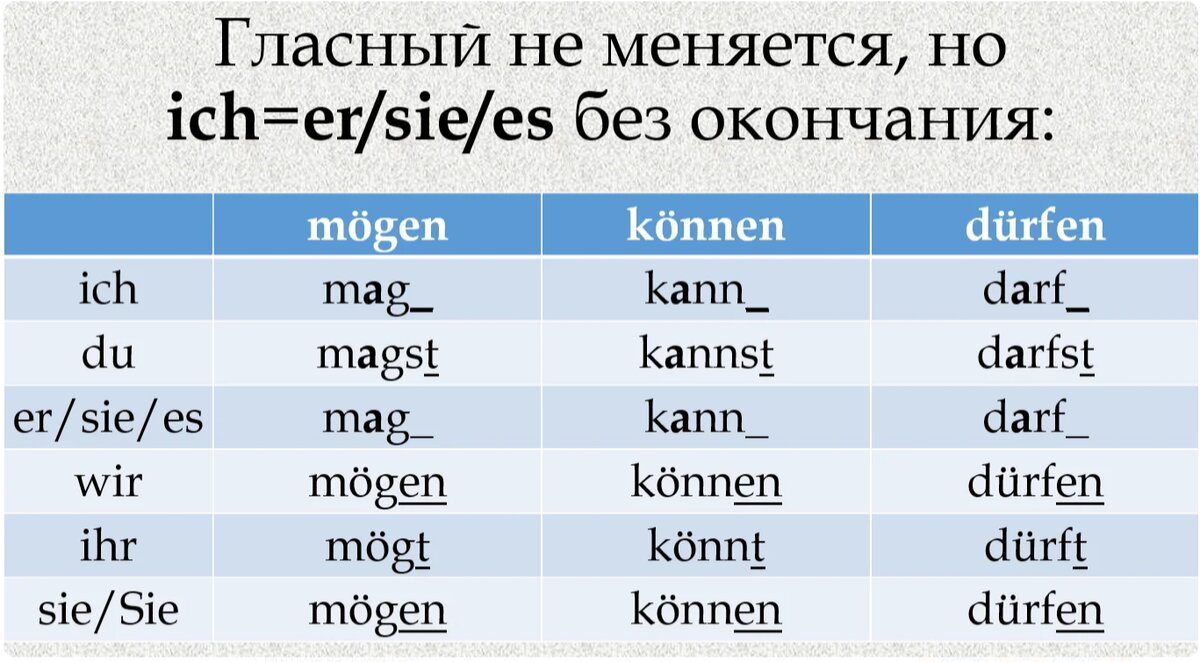 Спряжение глагола dürfen можете вспомнить при помощи шпаргалки. 