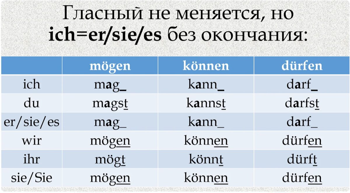 Спряжение глаголов в немецком. Спряжение глагола konnen в немецком языке. Спряжение глагола können в немецком. Склонение глагола können в немецком языке. Спряжение модального глагола können.