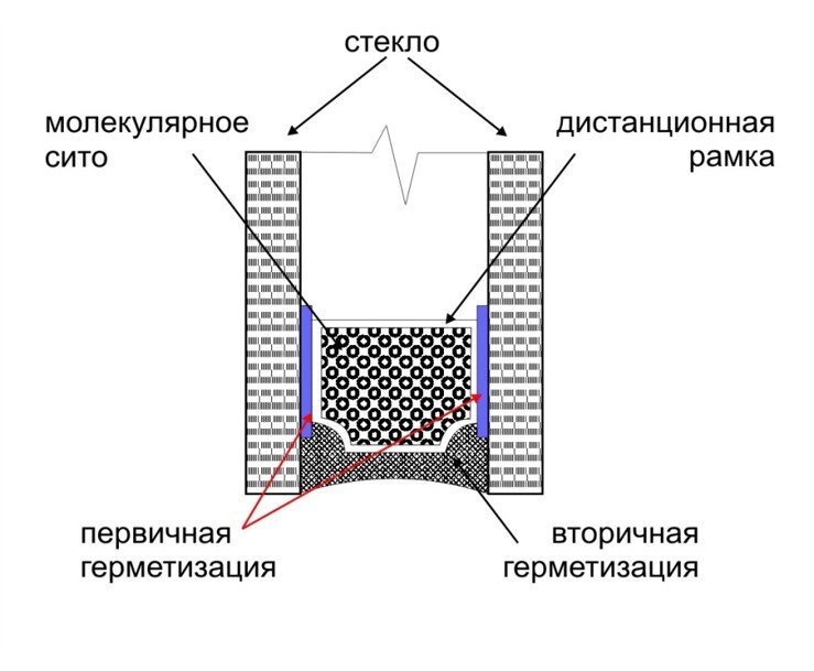 Как снять и установить стеклопакет пластикового окна - Статьи «Русские Окна»