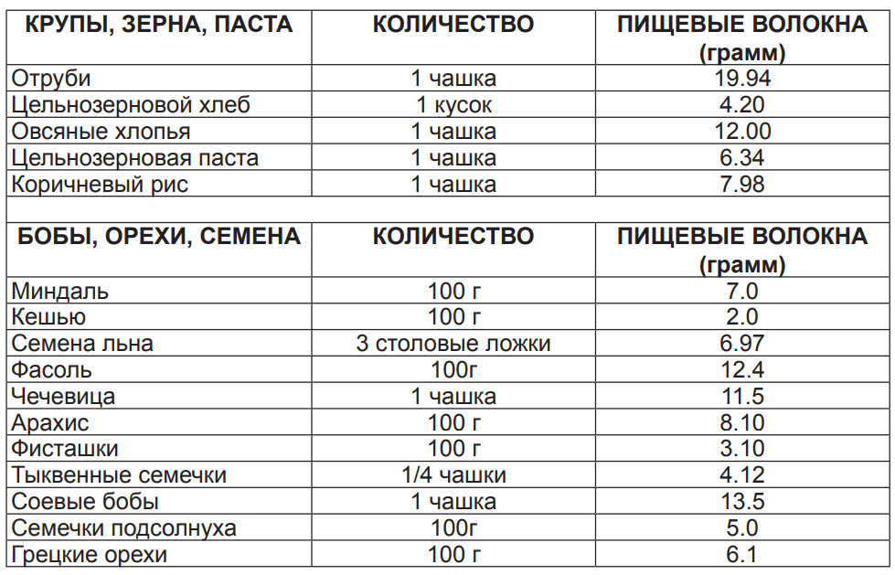 Таблица клетчатки в продуктах на 100 грамм