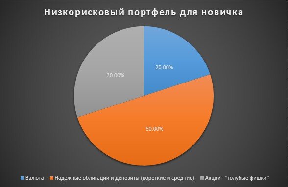 Консервативный портфель.