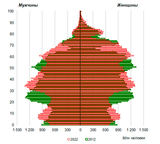 Возрастно-половая пирамида населения России на начало 2012 и 2022 годов, тысяч человек