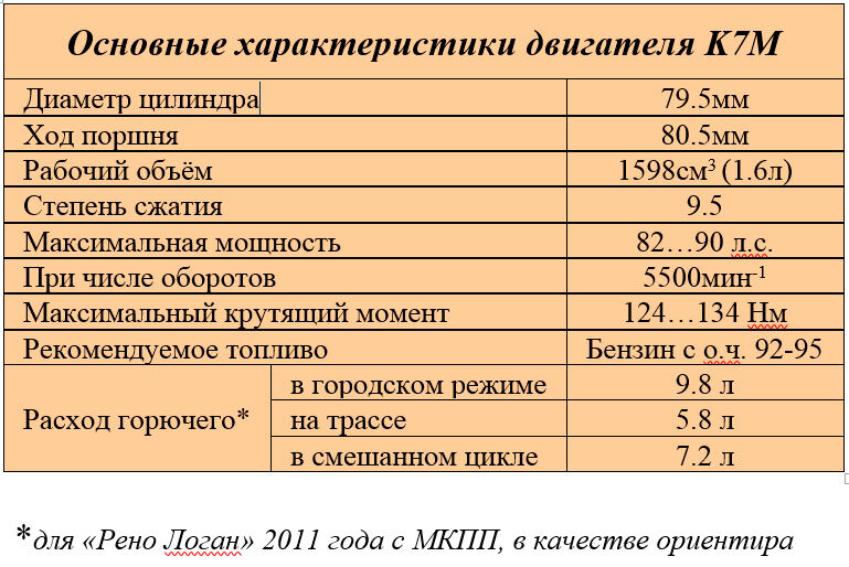 Двигатель Рено Логан Степвей технические характеристики, объем и мощность двигателя.