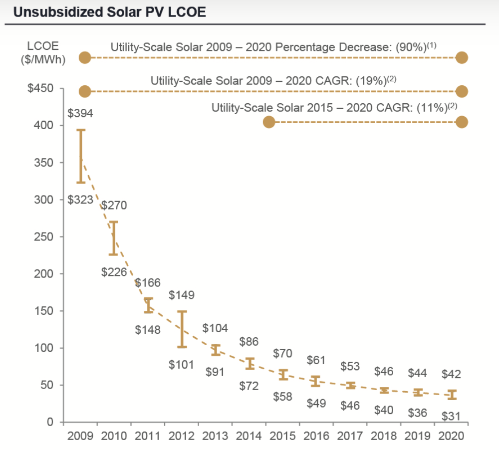 Sourse: https://www.lazard.com/perspective/levelized-cost-of-energy-and-levelized-cost-of-storage-2020/