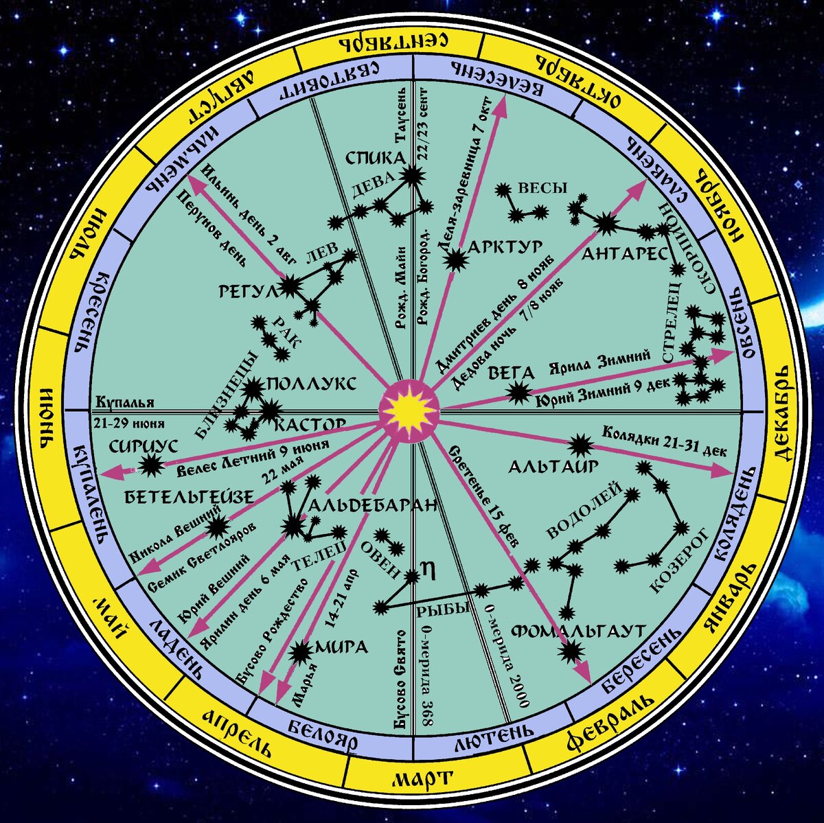 Звездный год календари. Славянский Круголет Числобога. Календарь волхвов древнерусский месяцеслов. Коляды дар Круголет Числобога. Круголет Славянский календарь.