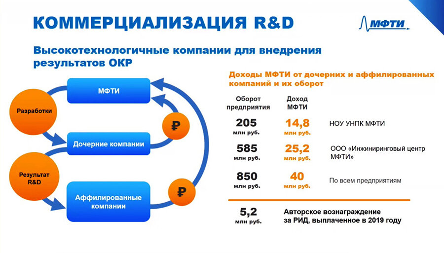 Результаты физтех 2023