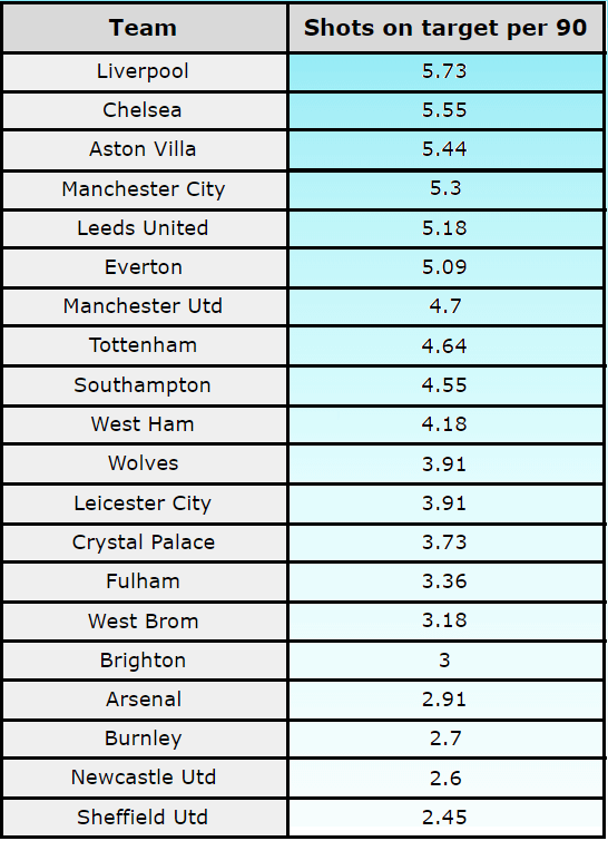 А вот по количеству ударов в створ за игру они уступают в АПЛ только "Ливерпулю"