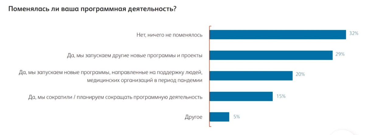 Данные благотворительного фонда «КАФ»