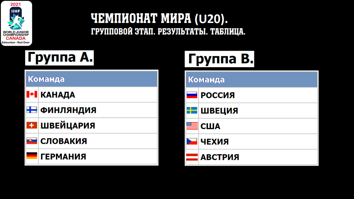 Хоккей. Чемпионат Мира 2021 (U20). Результаты. Расписание. Таблица. 2 день.  | Алекс Спортивный * Футбол | Дзен