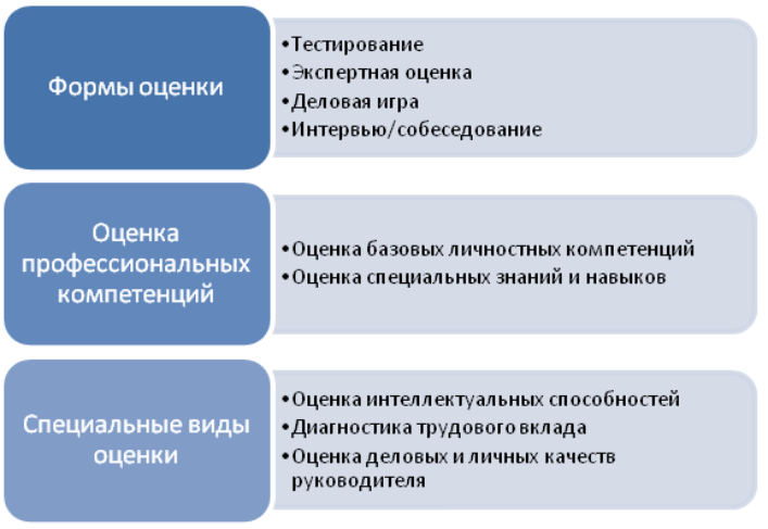 Тест на форму личности. Оценка личностных качеств сотрудника. Оценка компетенций пример. Оценка компетентности сотрудника. Методики для оценки профессионально-личностных качеств.