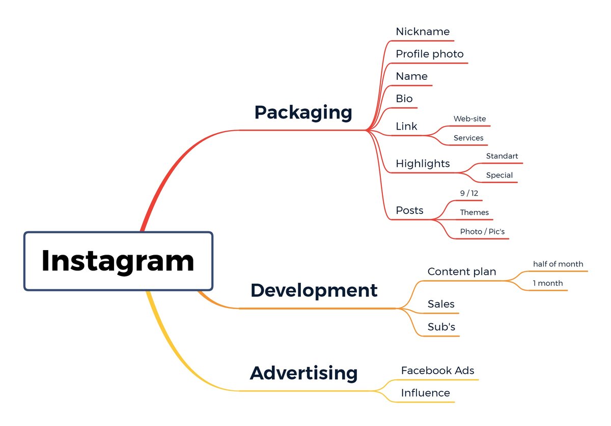 Маркетинговая mind-карта для IG