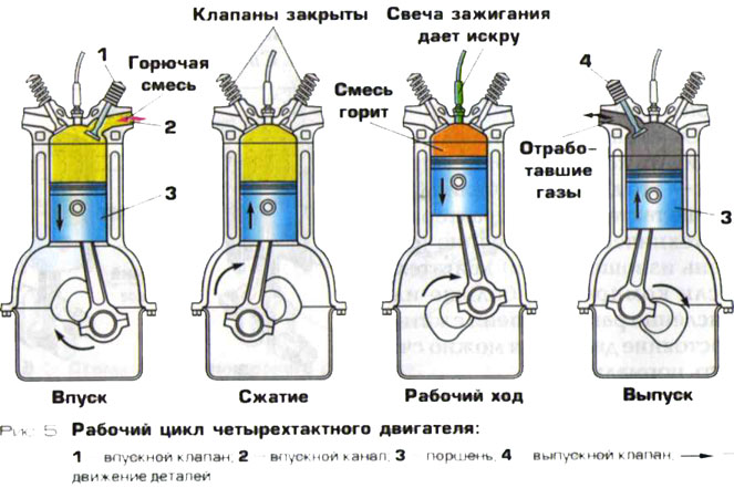 Раздница между дизелным и бензиновым двигателем