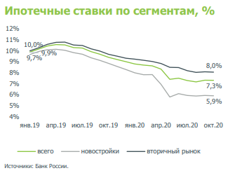 Динамика % ставки по ипотеке