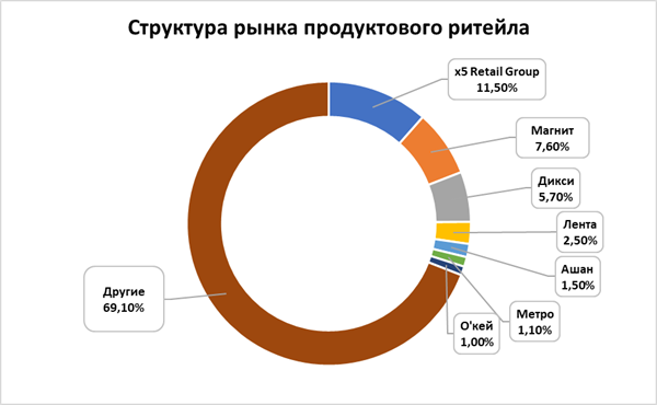 Анализ рынка ритейл