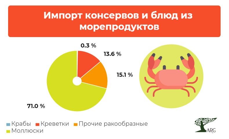 Инфографика: «ARG» по данным ФТС