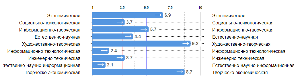 Так выглядят результаты теста Профперспектива. В данном случае у человека ярко выражены творческий и экономический профиль. К результатам прилагаются подробные описания.