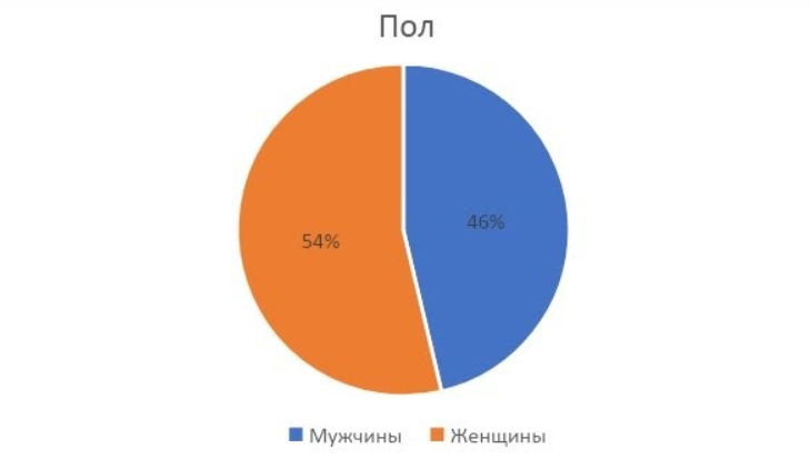 Соотношение мужчин и женщин