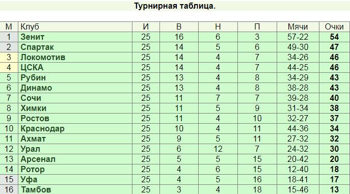 Турнирная таблица за 5 туров до финиша. Борьба за чемпионство завершена?