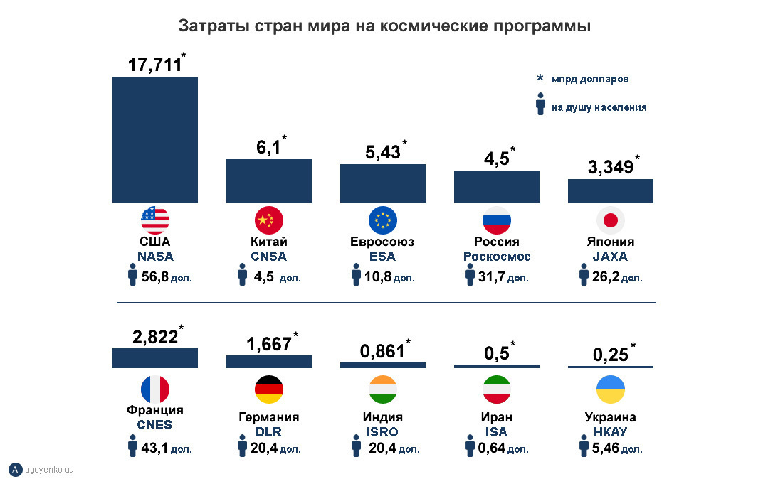 Страна программа. Затраты на космос по странам. Затраты на космические программы. Страны Лидеры в космической отрасли. Расходы на космос стран мира 2020.