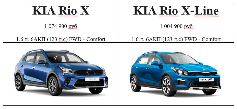  KIA RIO X y KIA RIO X-line.  ¿Cuál es la diferencia?
