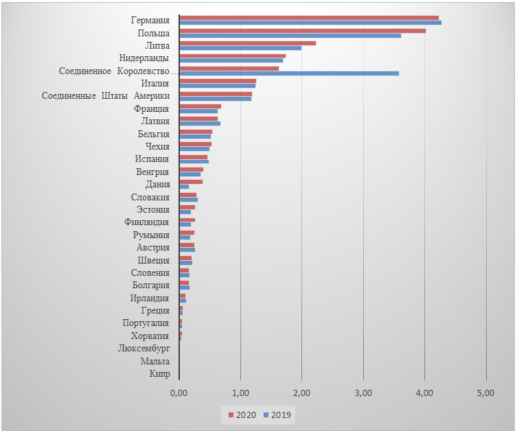 Рисунок 1. Внешнеторговый оборот стран ЕС и США с Республикой Беларусь.