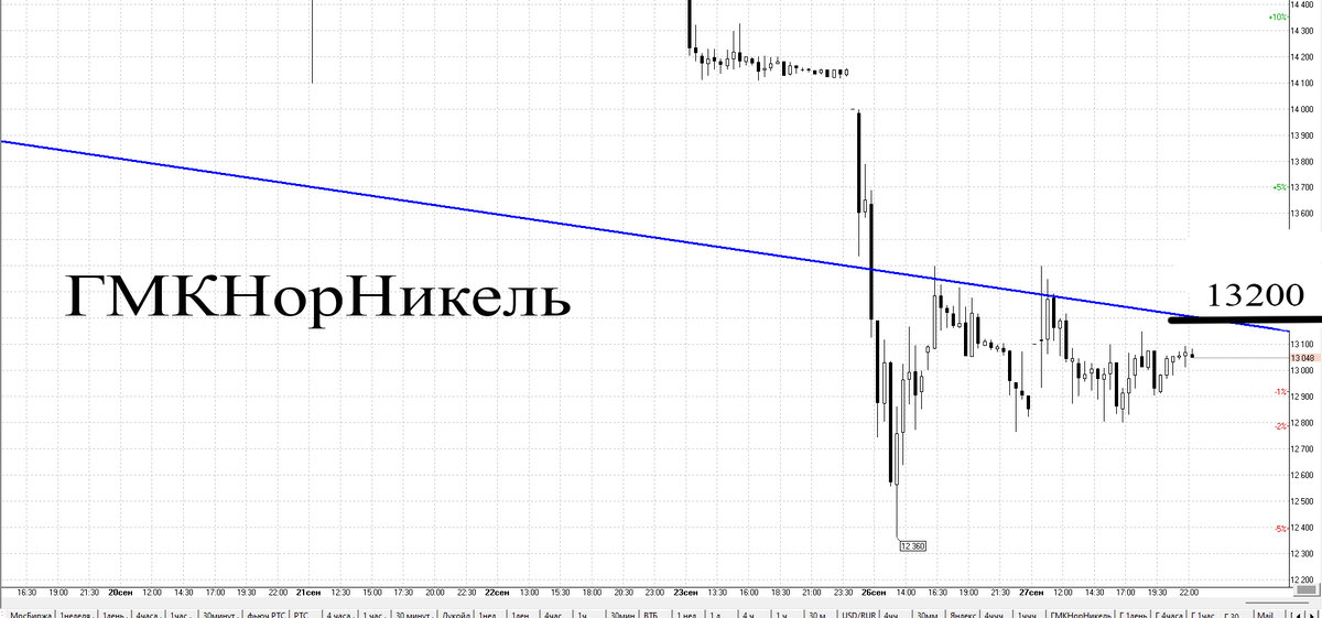 30-минутный график