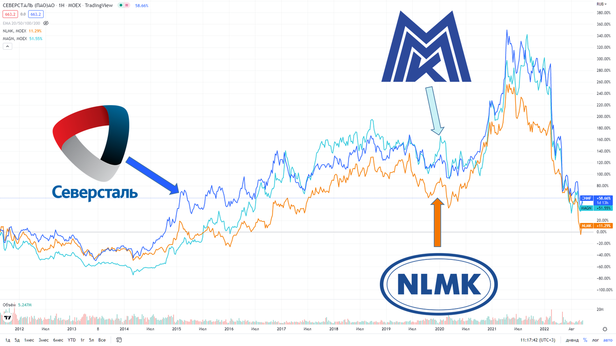Ммк северсталь. ММК НЛМК Северсталь. Северсталь и ММК. Акции компаний. Текущая стоимость акции.