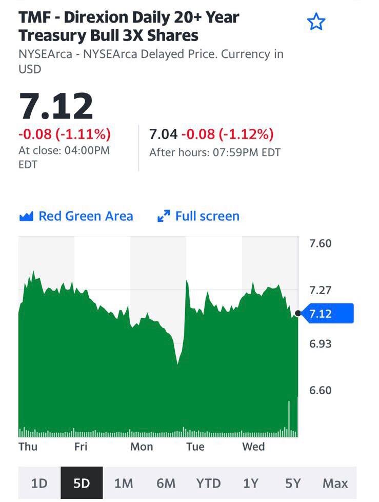TMF – пассивный ETF от Direxion, отслеживающий инвестиционный результат NYSE 20 Year Plus Treasury Bond Index (300%)