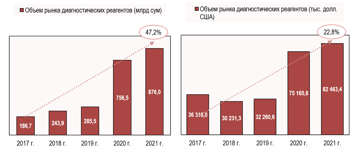 Источник: Госкомстат Узбекистана, WTO, расчёты: Центр экономики рынков
Рис. 1. Динамика узбекского рынка в категории «Реагенты диагностические», в млрд сум и в тыс. долл. США