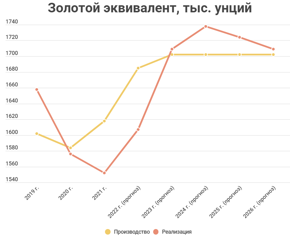 Полиметалл прогноз на сегодня. Полиметалл дивиденды. Прогноз серебро Полиметалл. Дивиденды Полиметалл в 2023. Дивиденды золото.