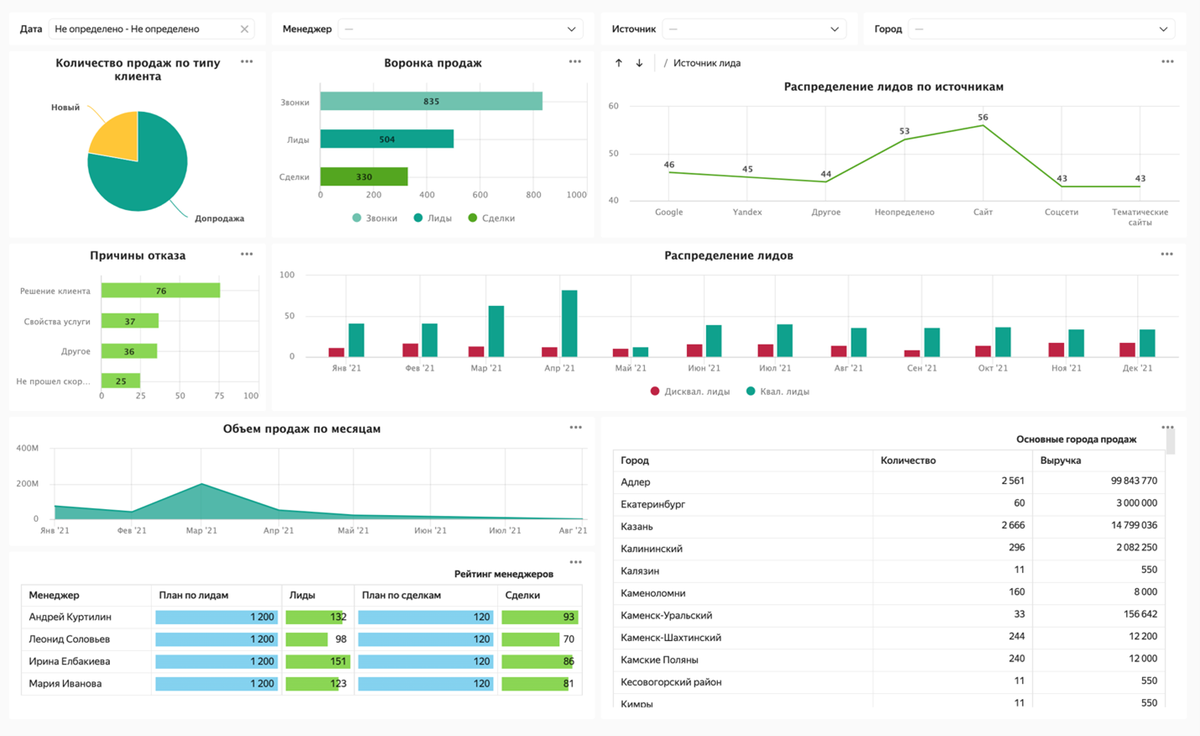 Анализ продаж одежды. График анализа продаж. Комбинированная диаграмма в DATALENS. МЦКО таблица анализирование.