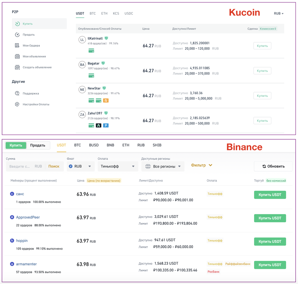 Рис 2. Сравнение цен в p2p на Kucoin и Binance, 17.11.2022