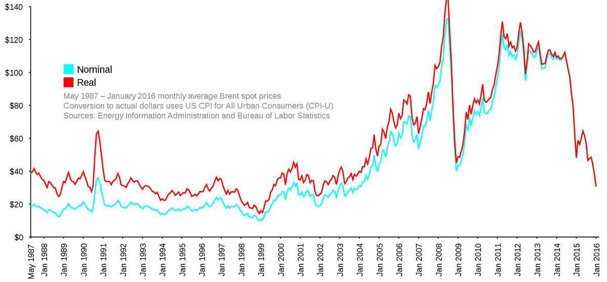 Цены на нефть марки Brent по годам. Источник: TomTheHand. Собственная работа, CC BY-SA 3.0, https://commons.wikimedia.org/w/index.php?curid=4093492