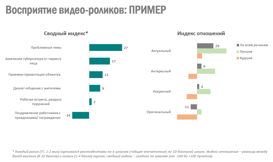 Данные ВЦИОМ