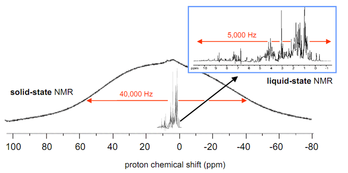 ширина пиков в спектрах твердого вещества (solid-state NMR) и его же, но в растворенном виде (liquid-state NMR)